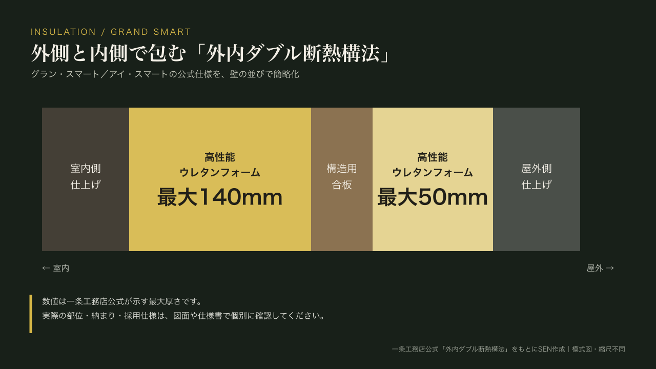 一条工務店グラン・スマートの外内ダブル断熱構法を示した壁断面の模式図