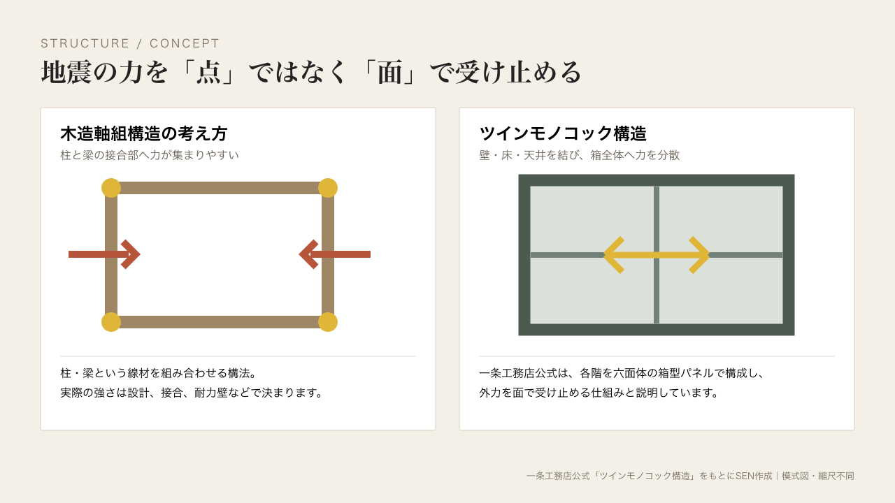 木造軸組構造と一条工務店ツインモノコック構造の力の受け方を比較した模式図