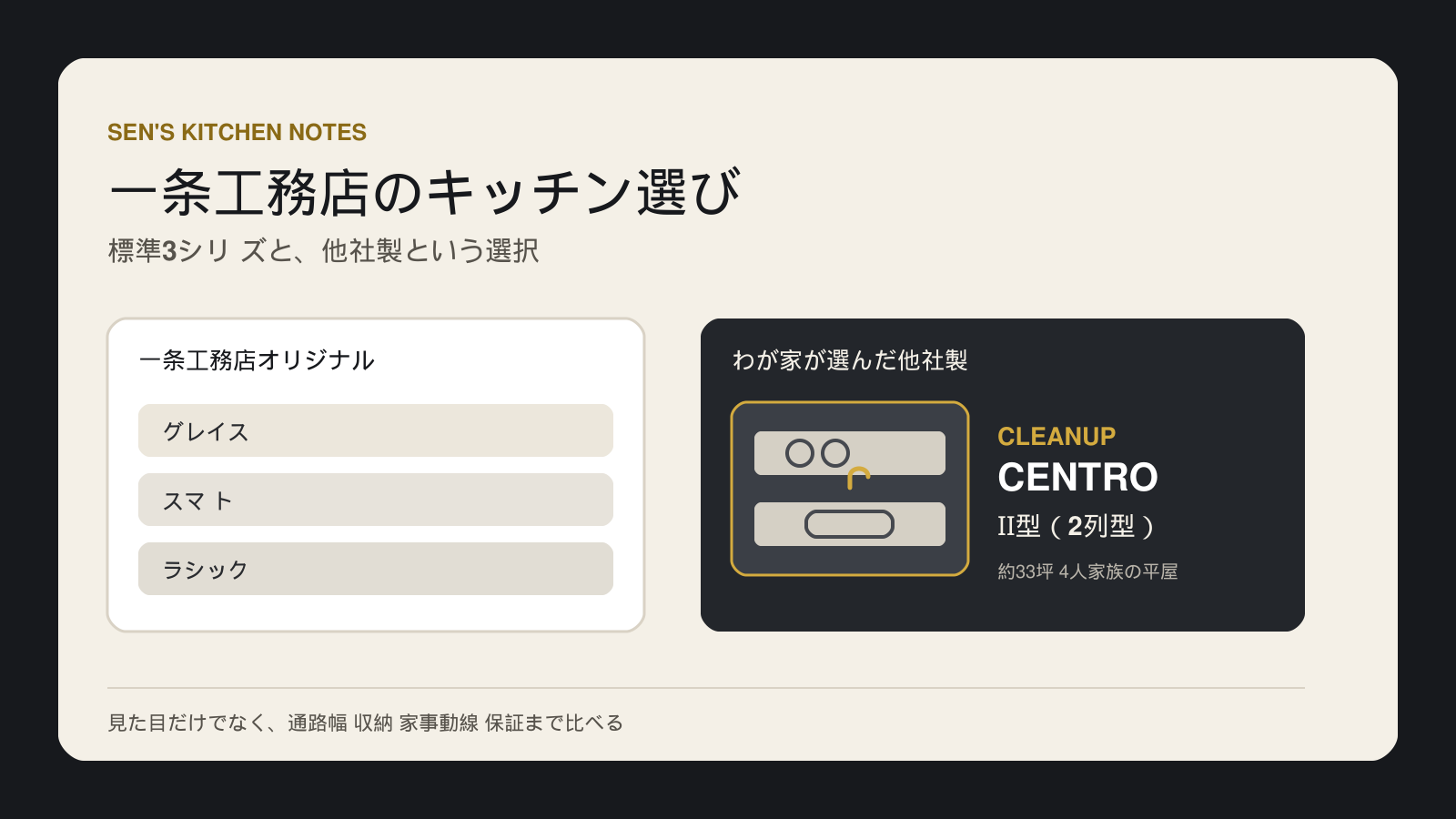 一条工務店のキッチン3シリーズとクリナップCENTROのⅡ型を比べる記事図解
